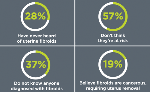 SIR survey of 1,176 women in 2017 demonstrated a lack of awareness about uterine fibroids.